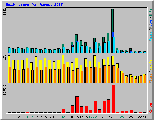 Daily usage for August 2017