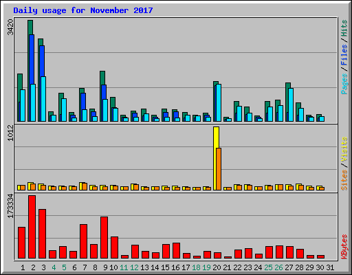 Daily usage for November 2017