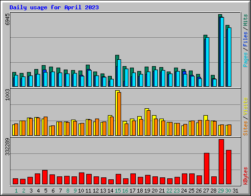 Daily usage for April 2023