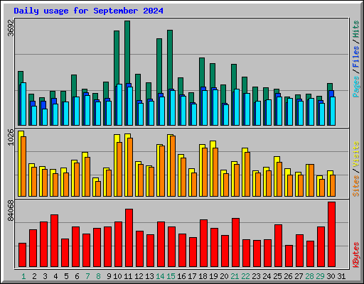 Daily usage for September 2024