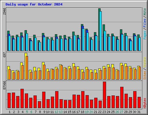 Daily usage for October 2024