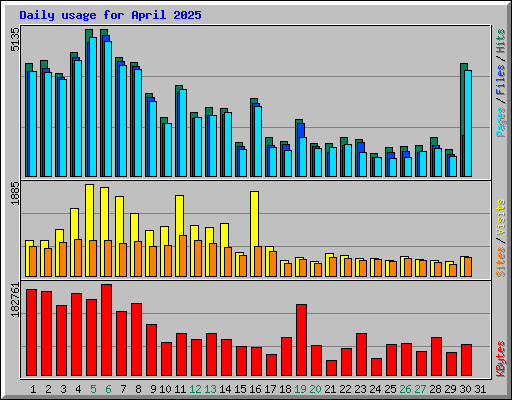 Daily usage for April 2025