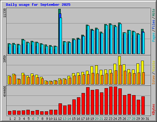 Daily usage for September 2025