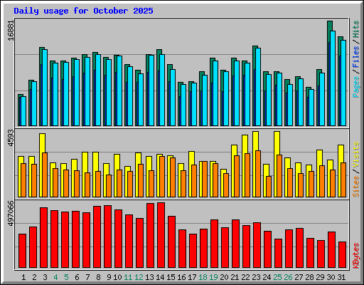 Daily usage for October 2025