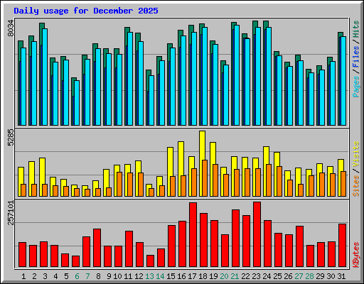 Daily usage for December 2025