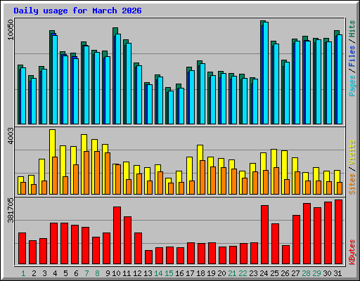 Daily usage for March 2026