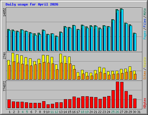 Daily usage for April 2026