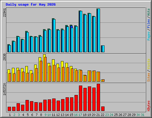 Daily usage for May 2026
