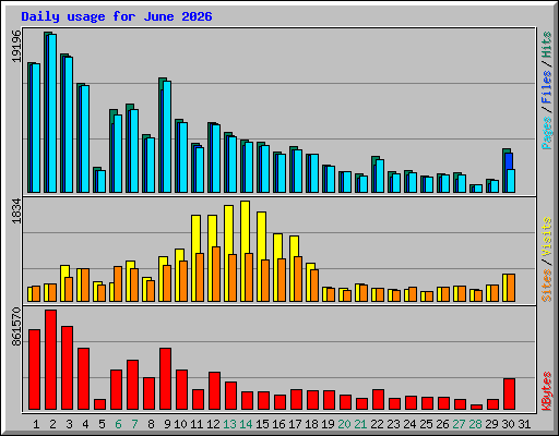 Daily usage for June 2026