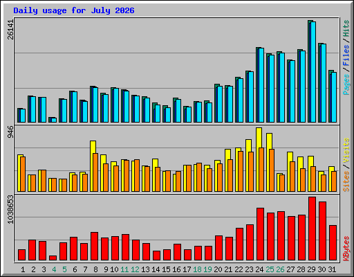 Daily usage for July 2026