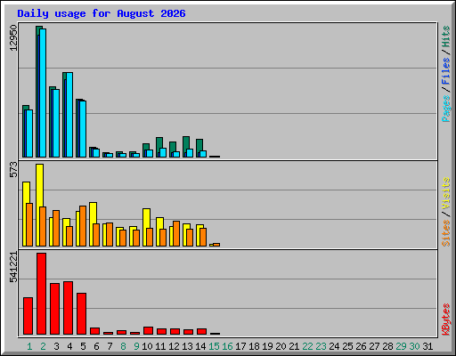 Daily usage for August 2026