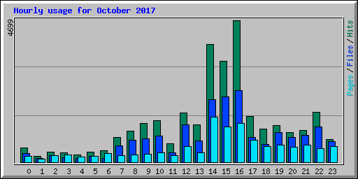 Hourly usage for October 2017