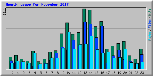 Hourly usage for November 2017