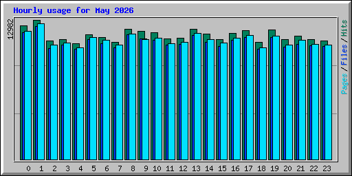 Hourly usage for May 2026