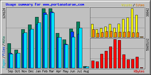 Usage summary for www.portanaturae.com